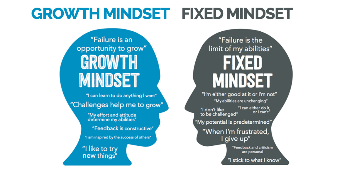 Growth Mindset (= freedom) versus Fixed Mindset (= limiting)